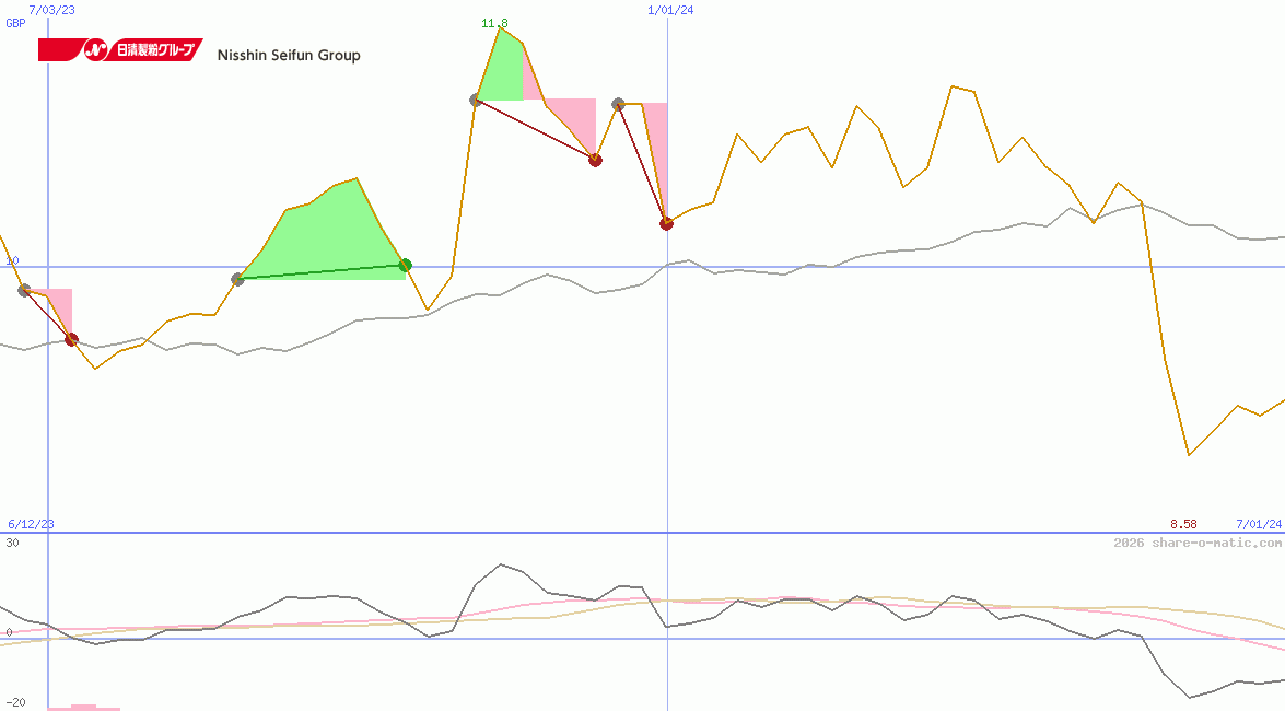 Nisshin Seifun Group Inc