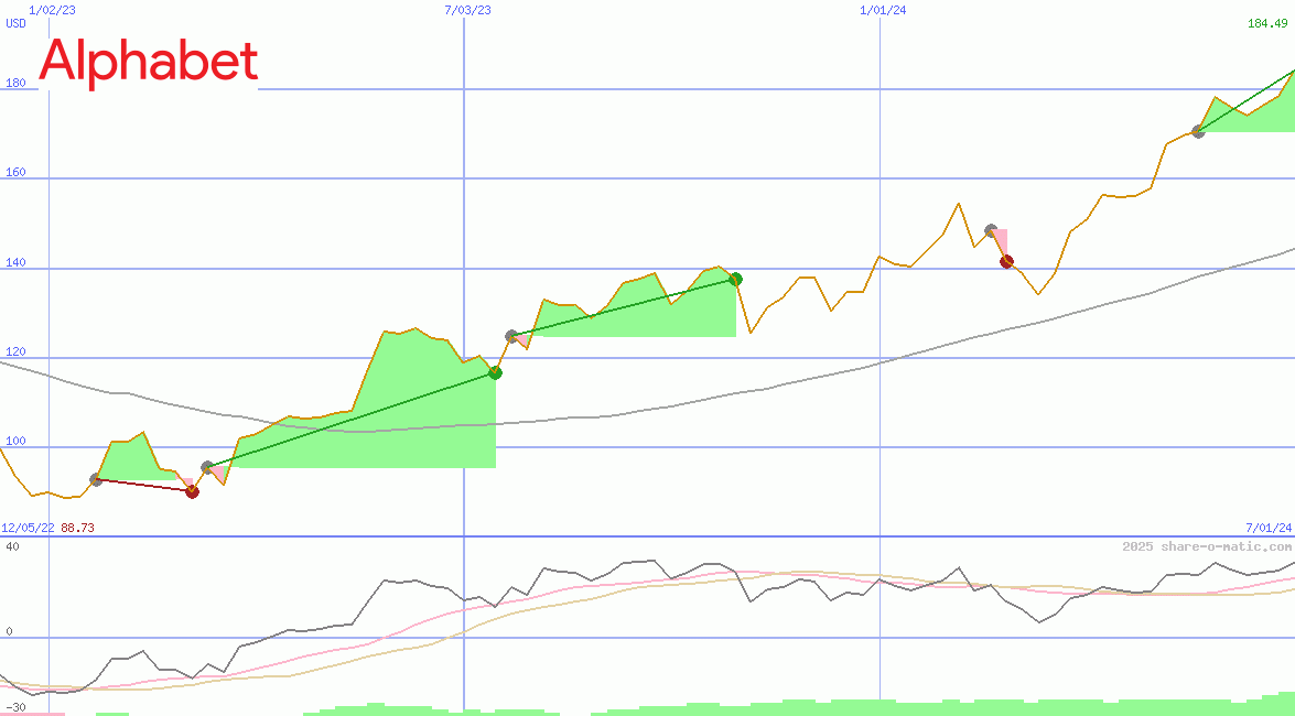 Alphabet Inc Class C