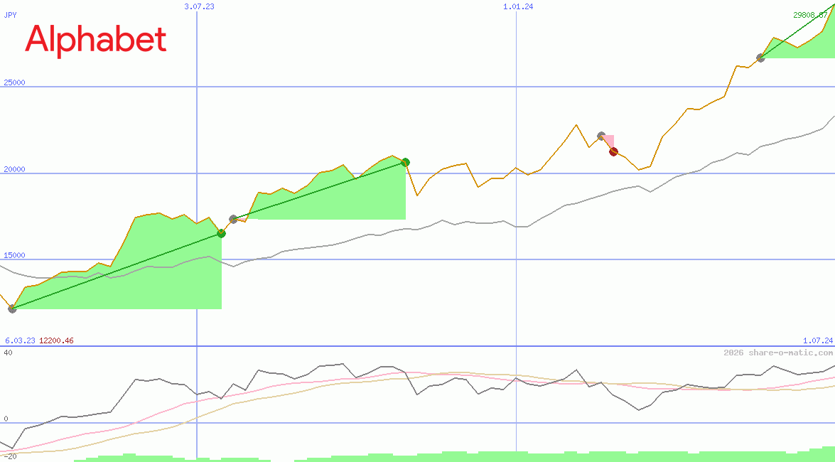 Alphabet Inc Class C