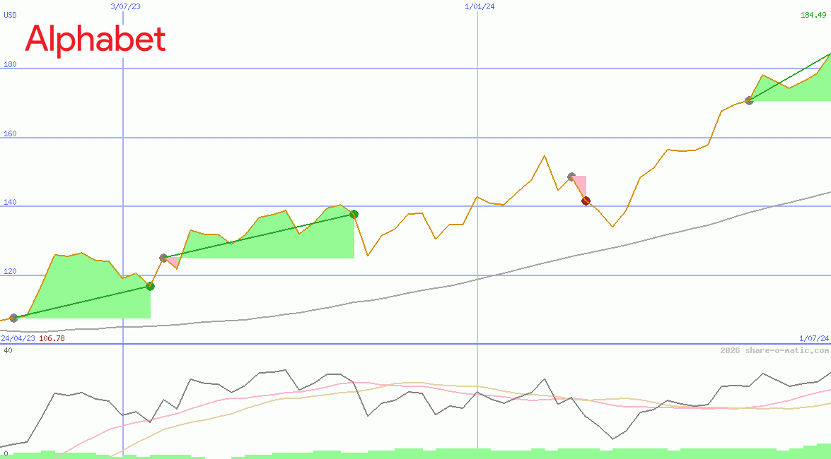 Alphabet Inc Class C