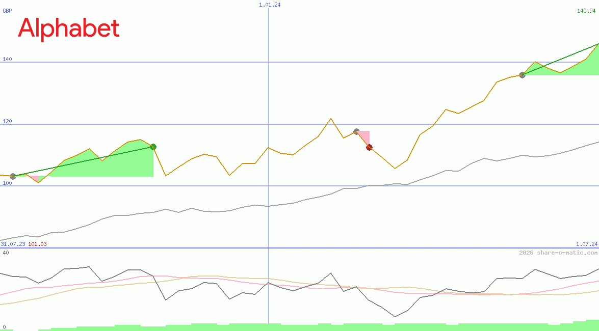 Alphabet Inc Class C