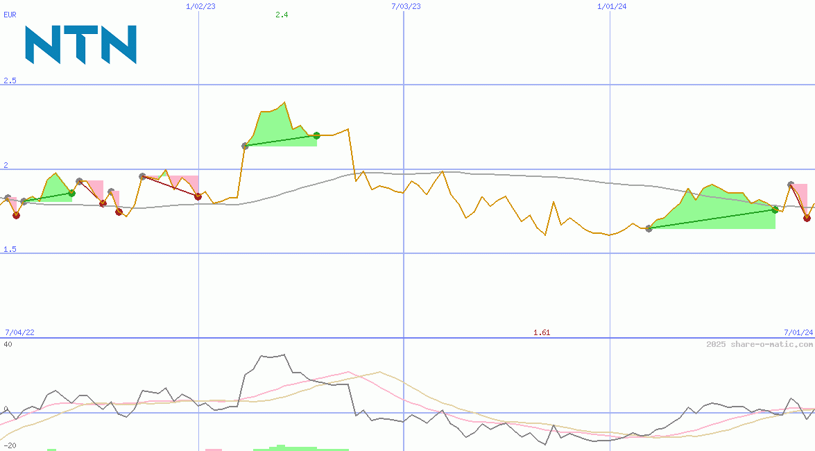 NTN Corp