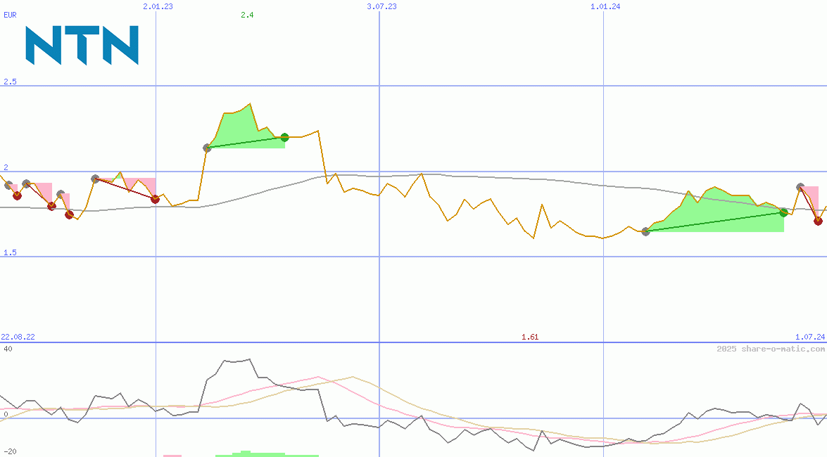 NTN Corp