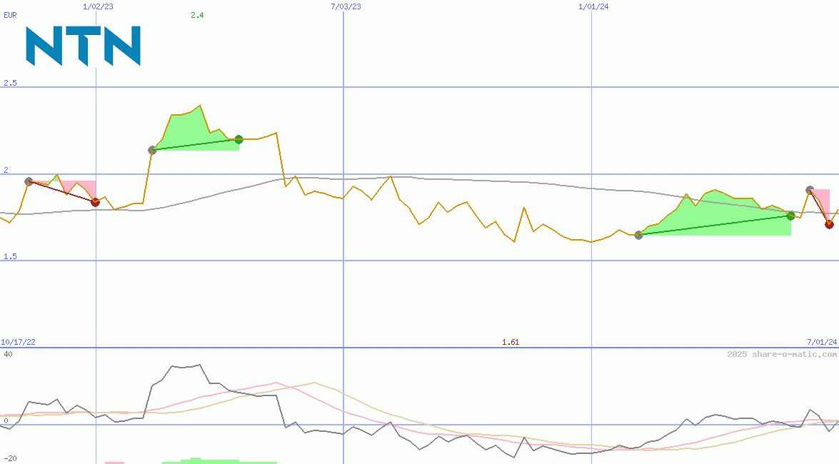 NTN Corp
