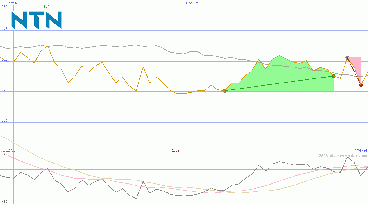 NTN Corp