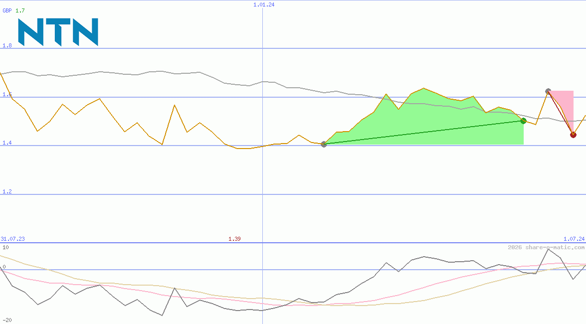 NTN Corp