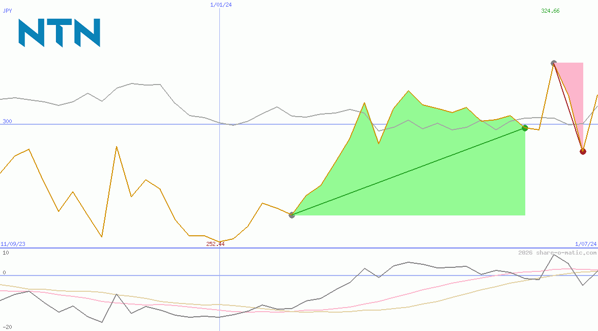 NTN Corp
