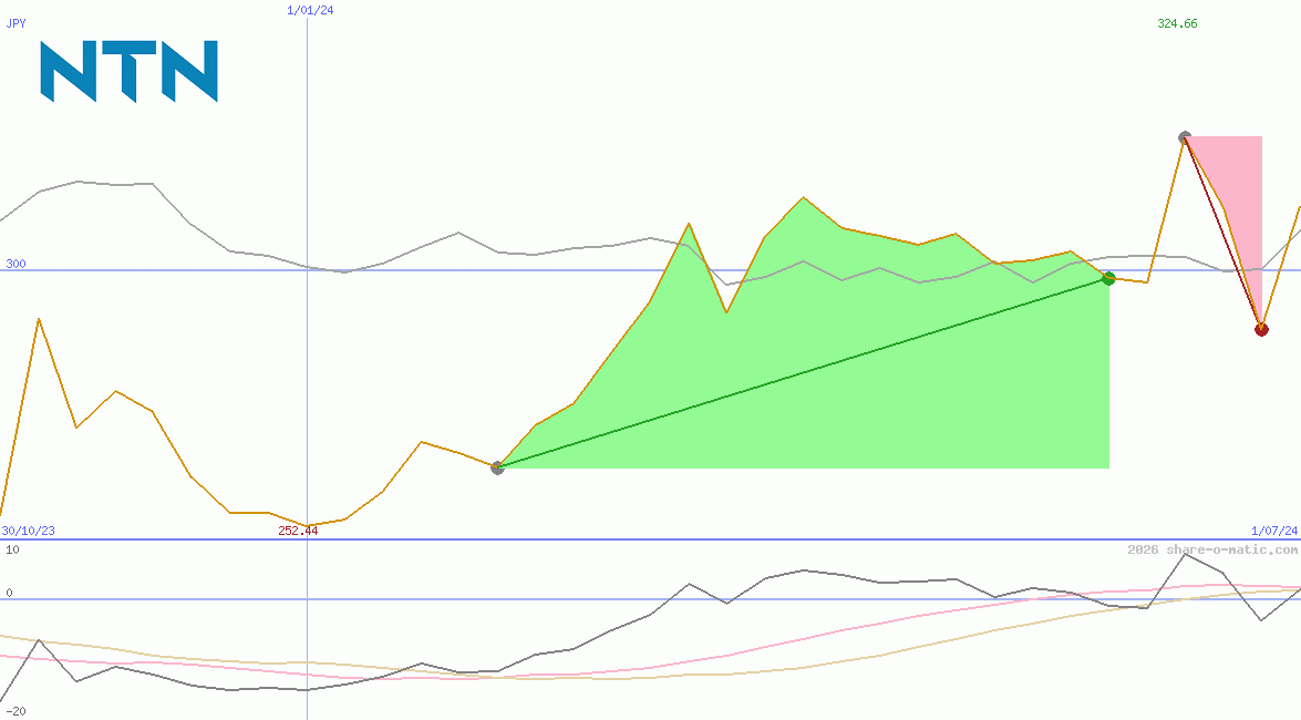 NTN Corp