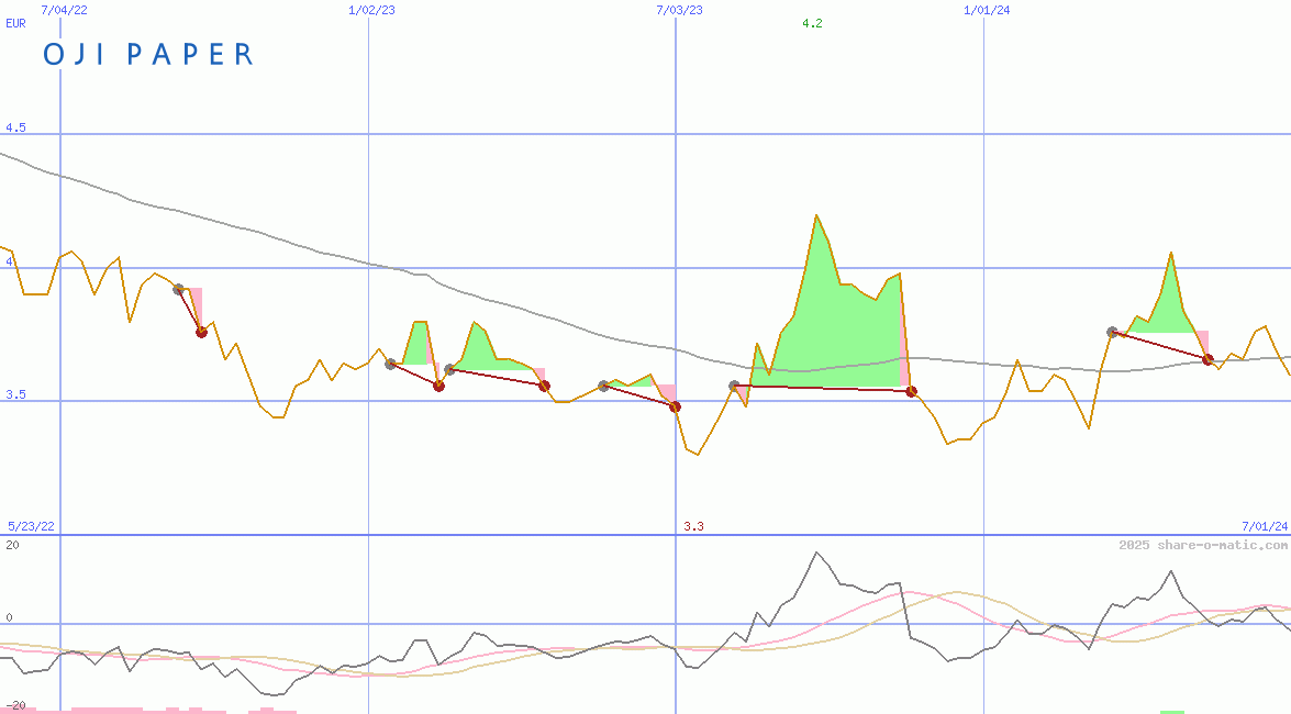 Oji Holdings Corp
