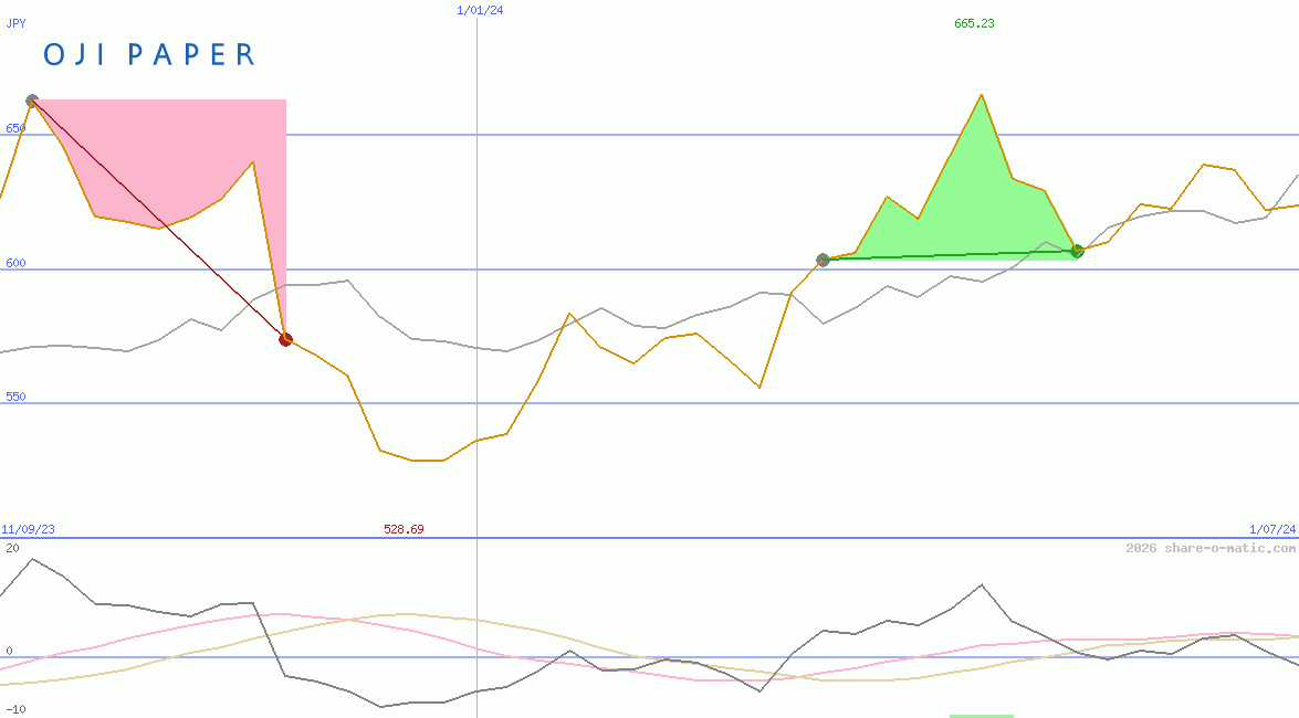 Oji Holdings Corp