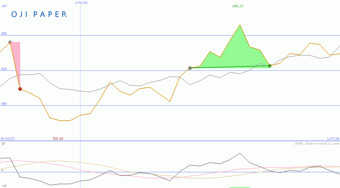 Oji Holdings Corp