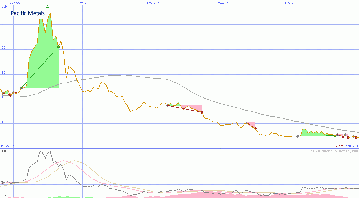 Pacific Metals Co Ltd