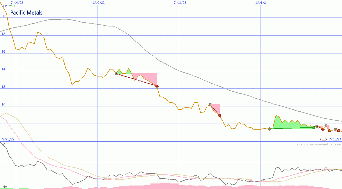 Pacific Metals Co Ltd