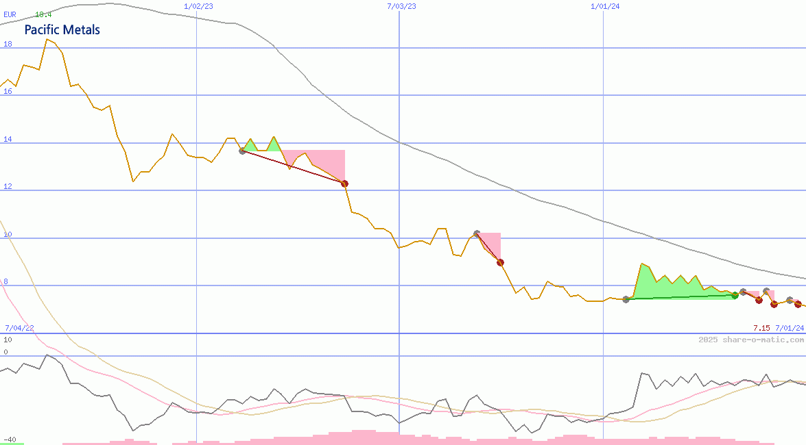Pacific Metals Co Ltd