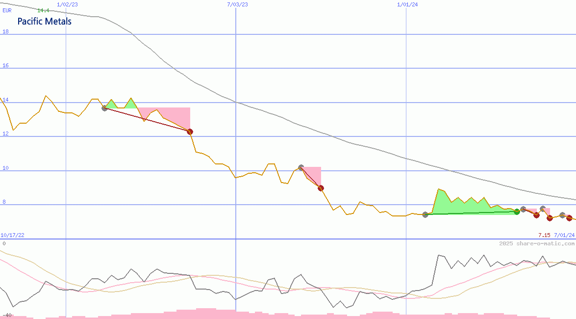 Pacific Metals Co Ltd