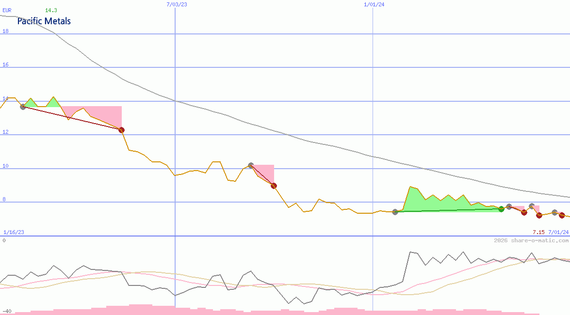 Pacific Metals Co Ltd
