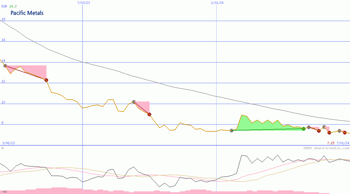 Pacific Metals Co Ltd