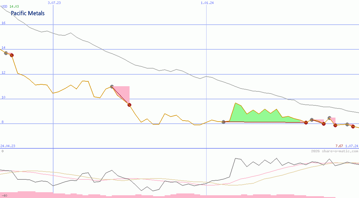 Pacific Metals Co Ltd