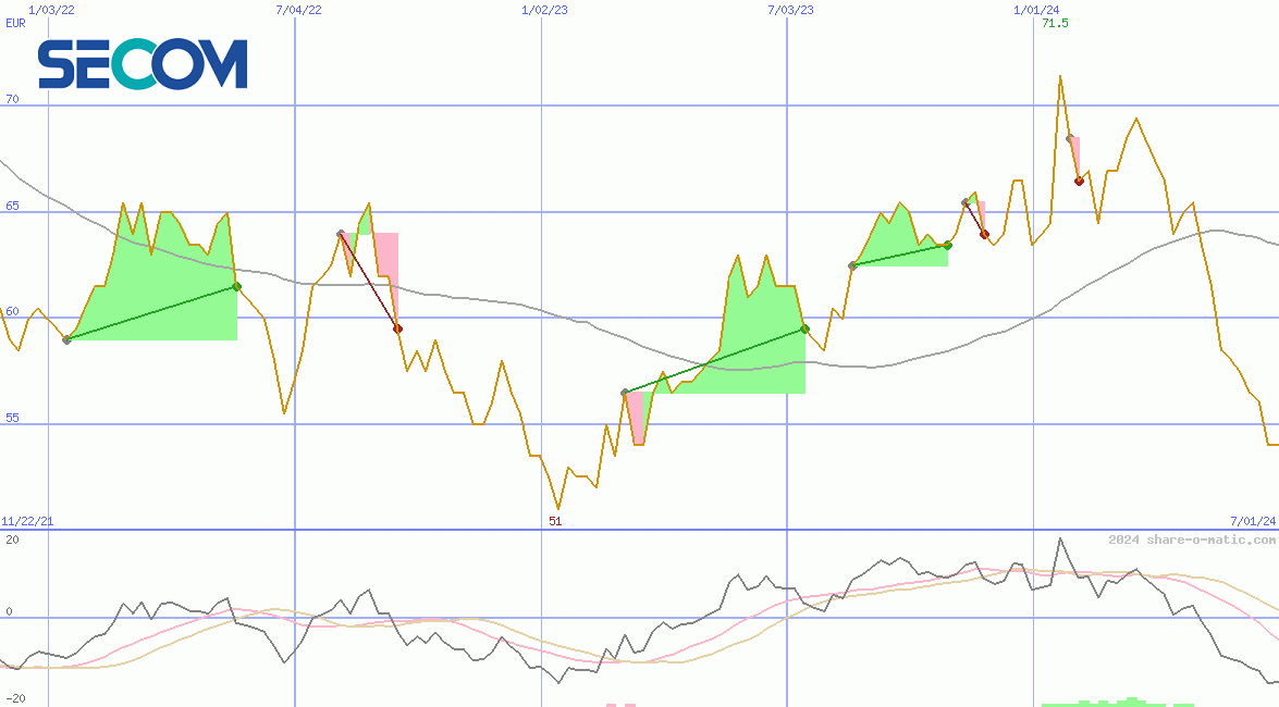 Secom Co Ltd