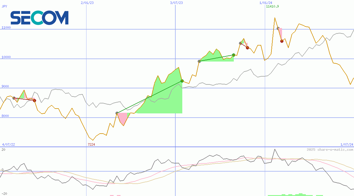 Secom Co Ltd