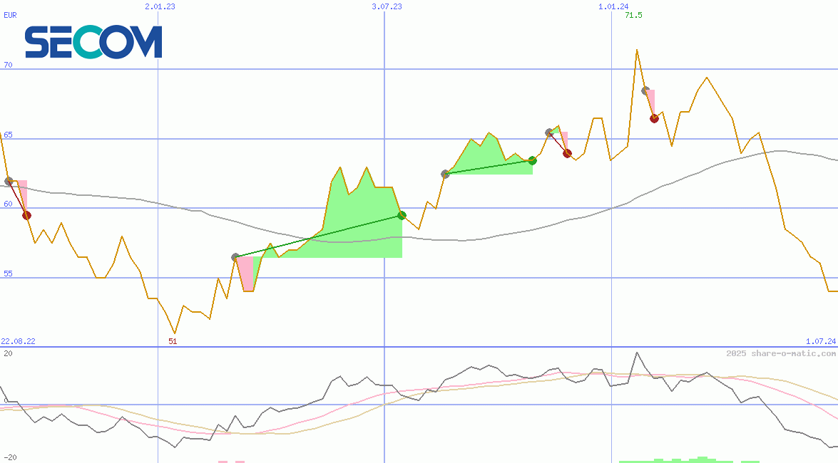 Secom Co Ltd