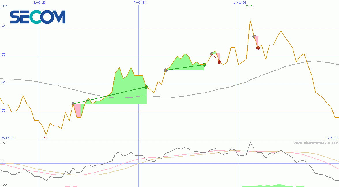 Secom Co Ltd