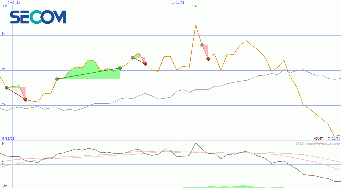 Secom Co Ltd