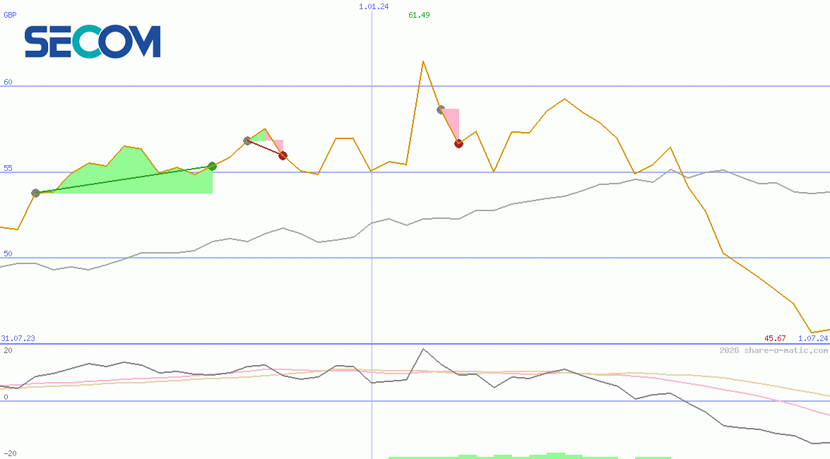 Secom Co Ltd