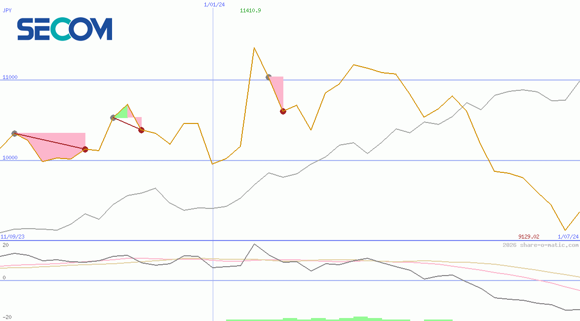 Secom Co Ltd