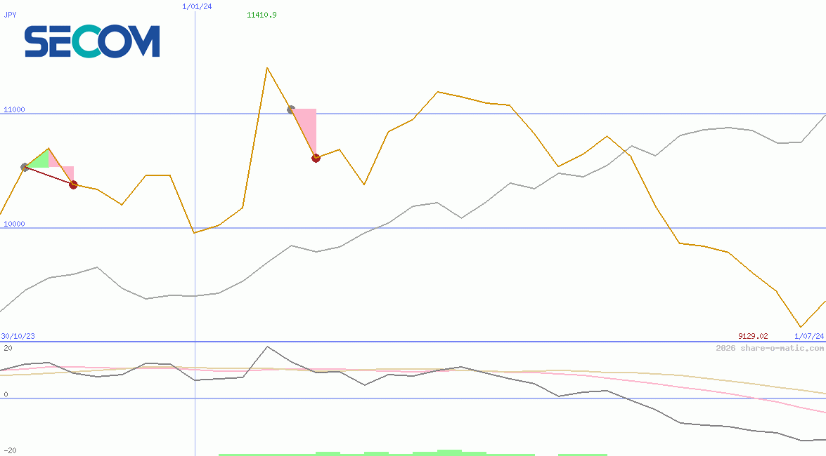 Secom Co Ltd