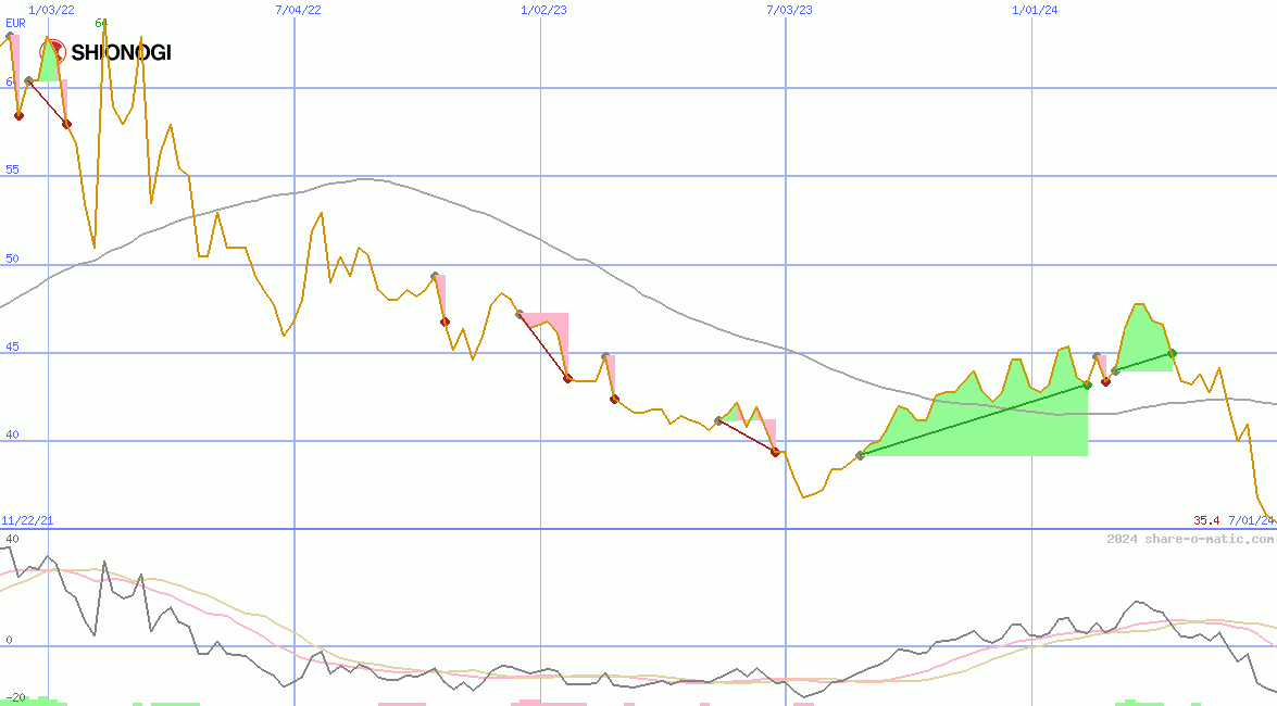 Shionogi & Co Ltd