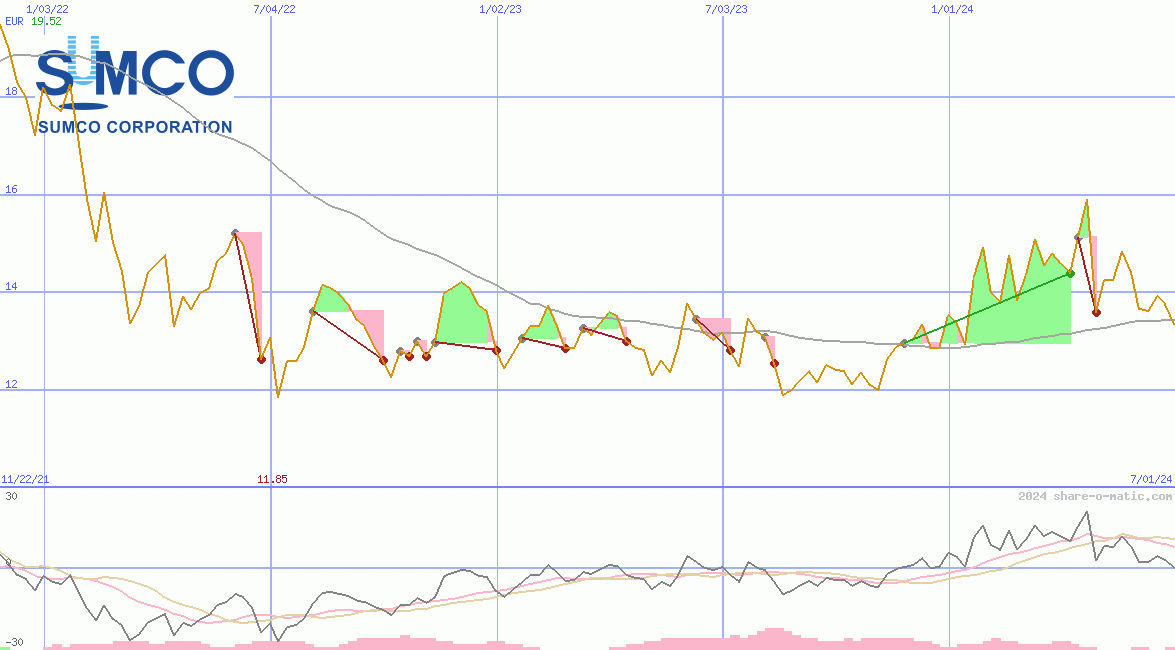 SUMCO Corp