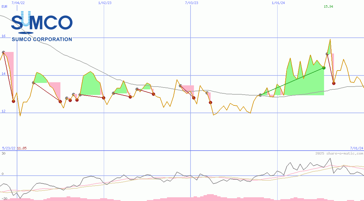 SUMCO Corp