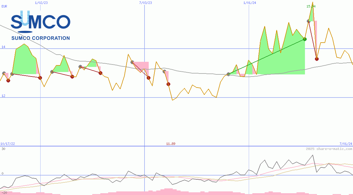 SUMCO Corp