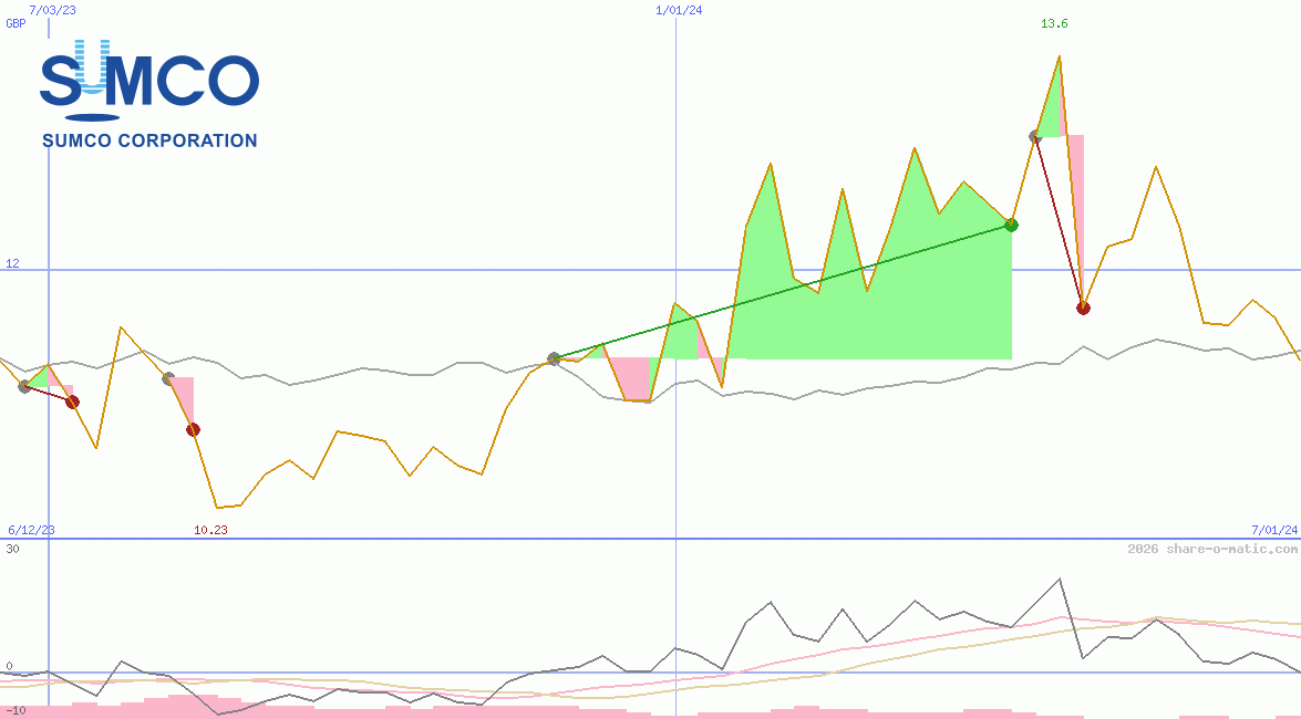 SUMCO Corp