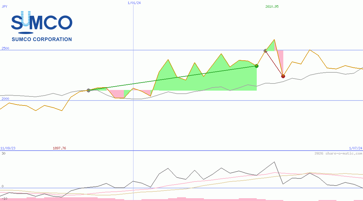 SUMCO Corp