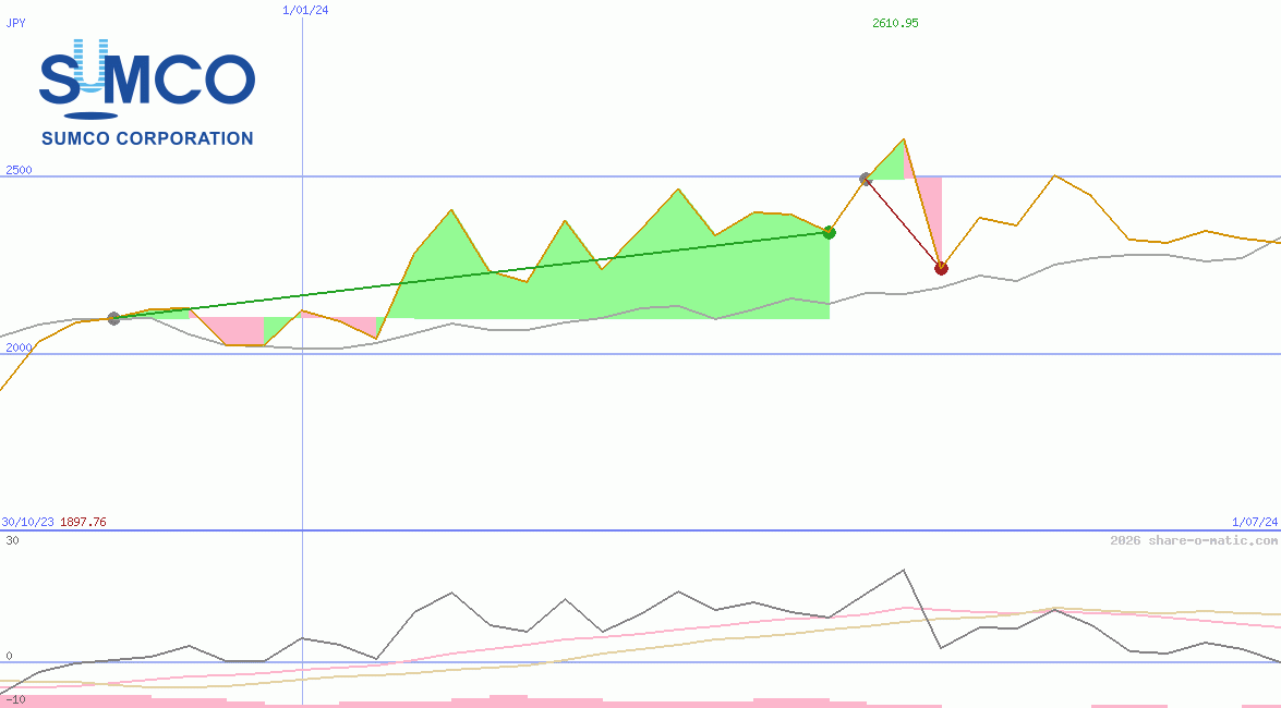 SUMCO Corp