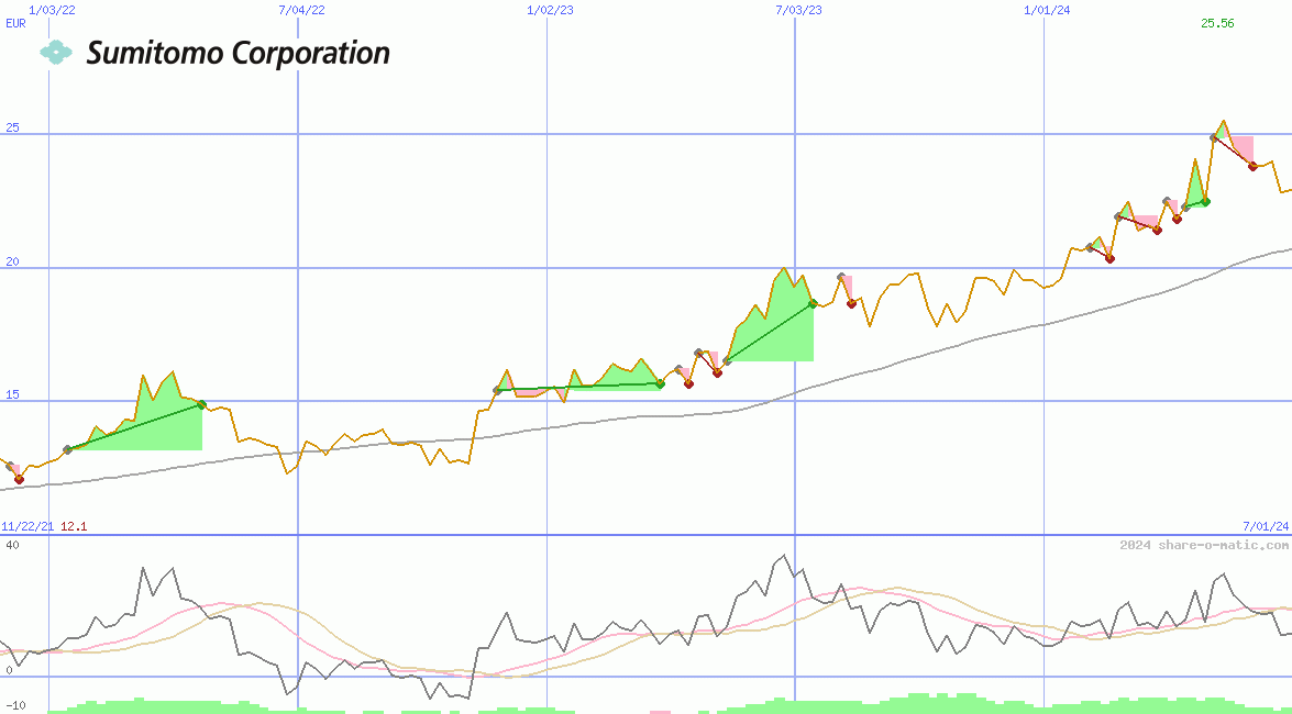 Sumitomo Corp