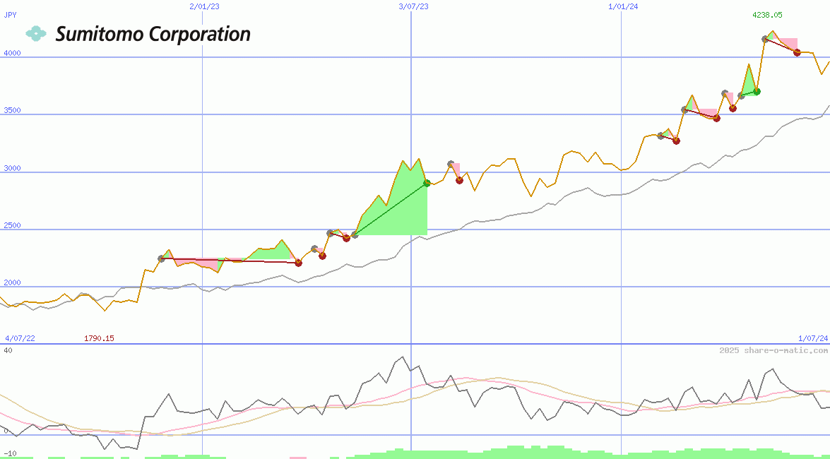 Sumitomo Corp