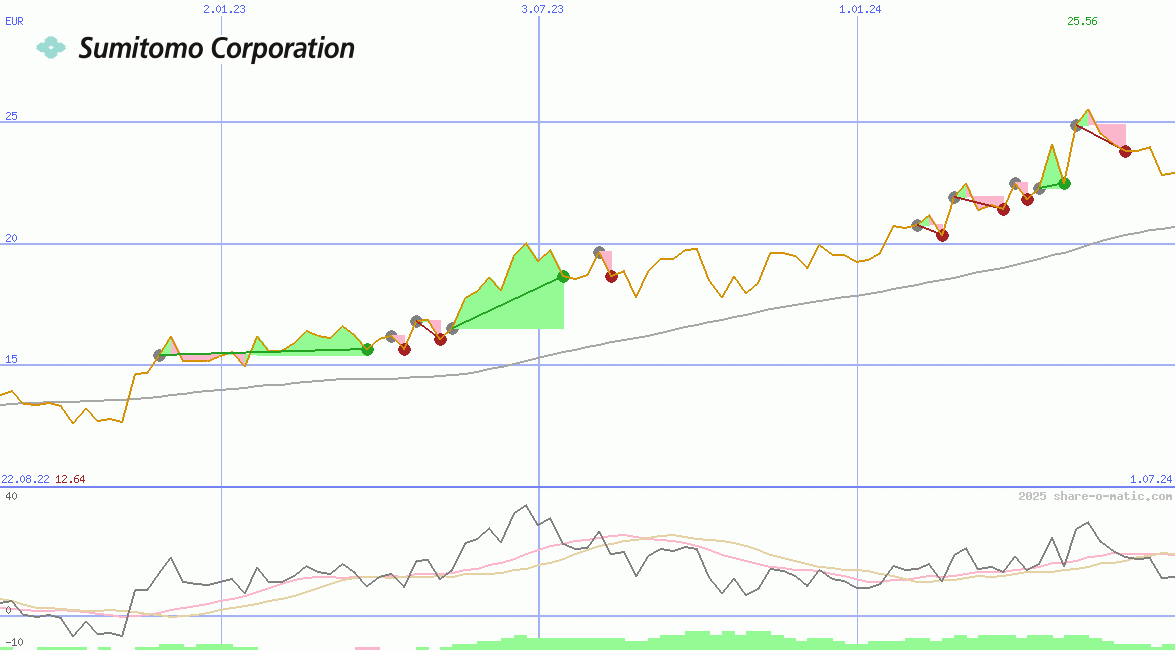Sumitomo Corp