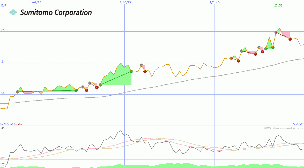 Sumitomo Corp