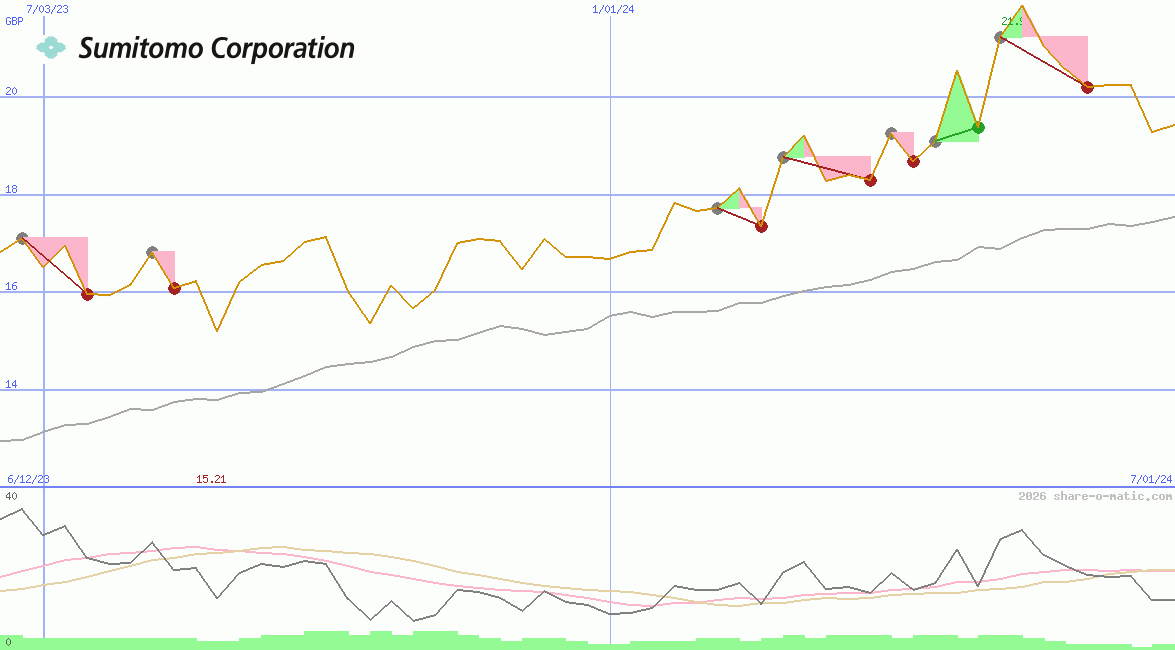 Sumitomo Corp