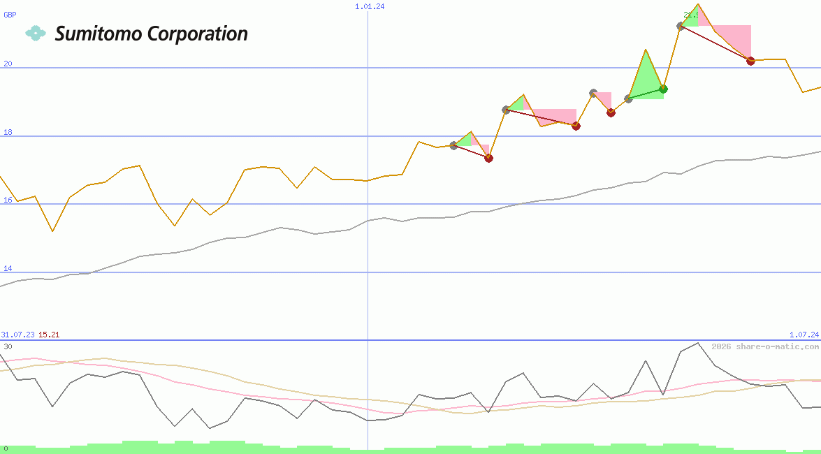 Sumitomo Corp