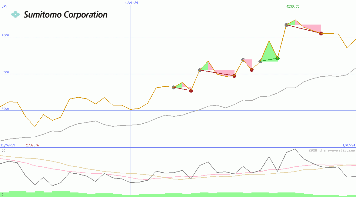 Sumitomo Corp