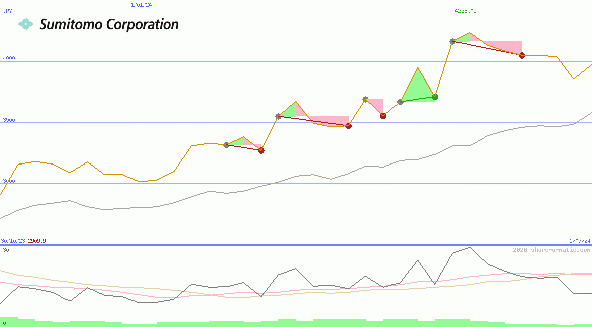 Sumitomo Corp