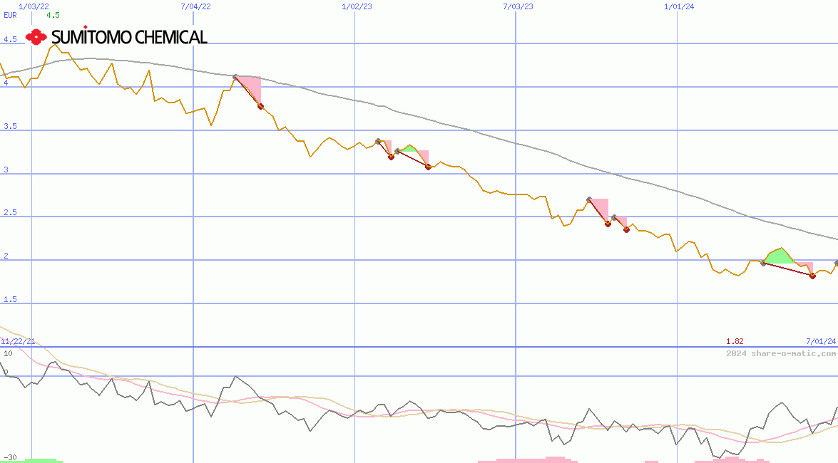 Sumitomo Chemical Co Ltd