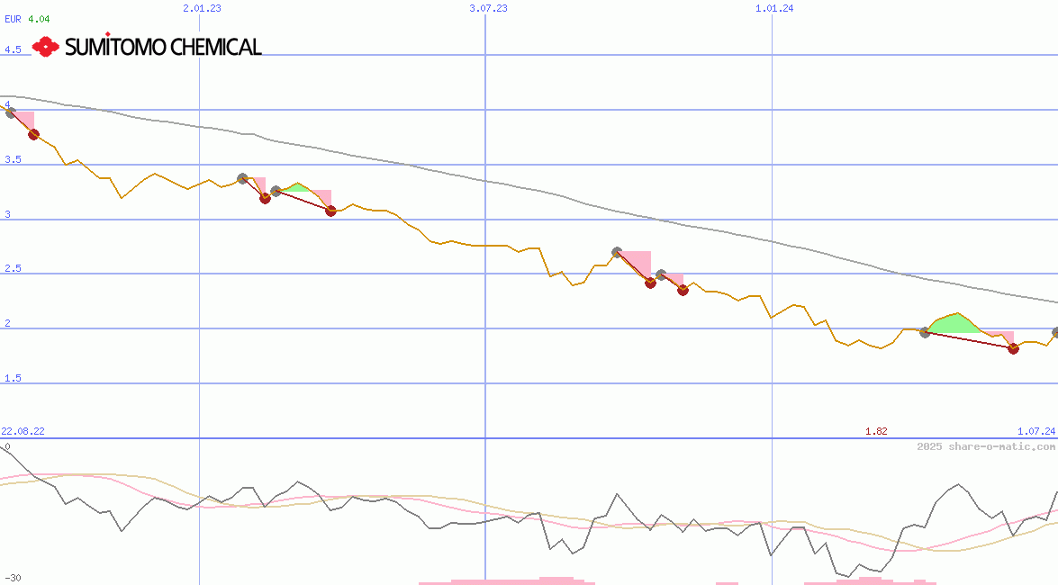 Sumitomo Chemical Co Ltd