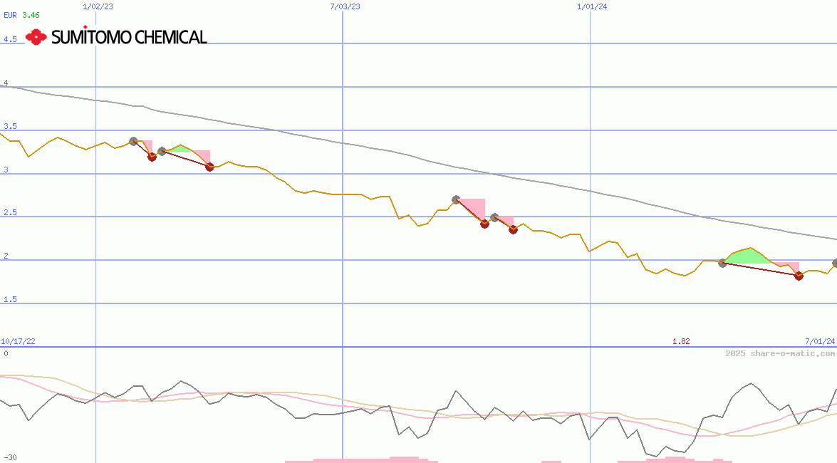Sumitomo Chemical Co Ltd