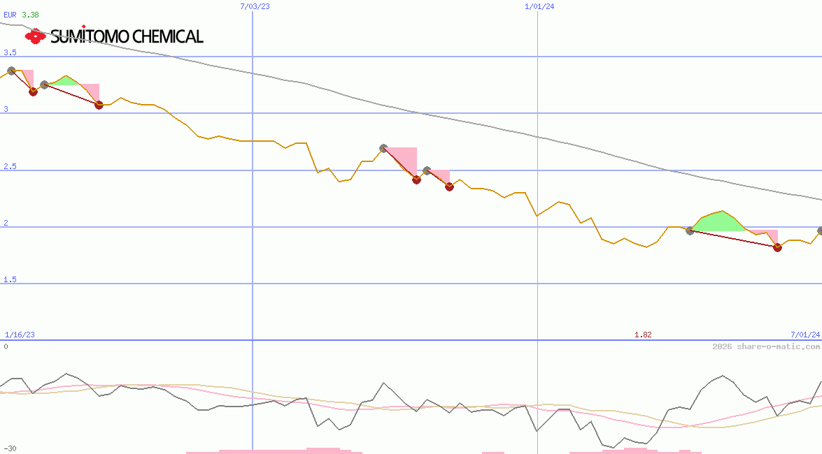 Sumitomo Chemical Co Ltd