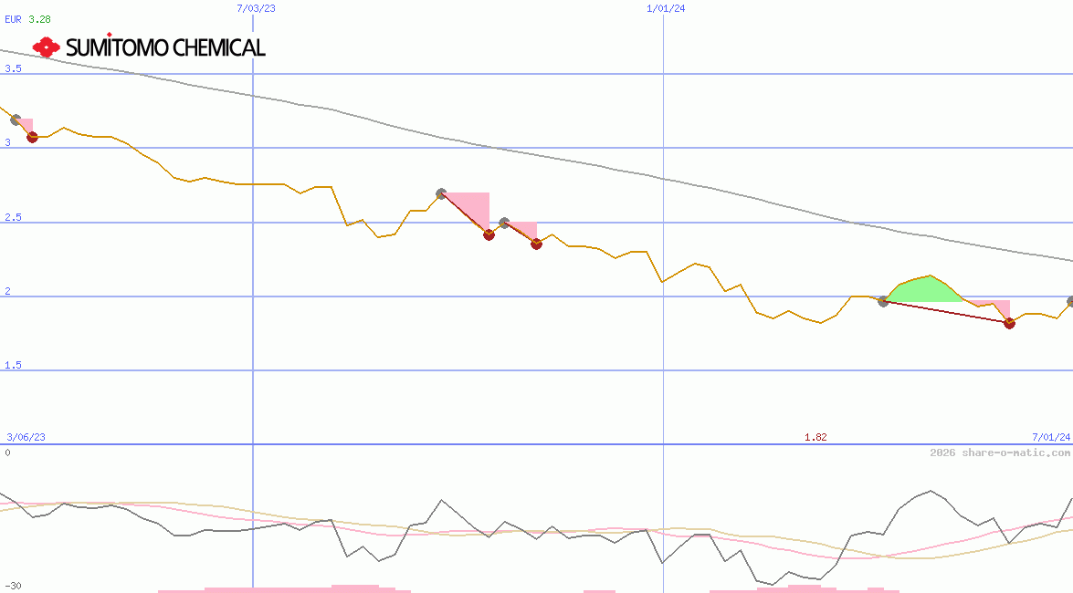 Sumitomo Chemical Co Ltd